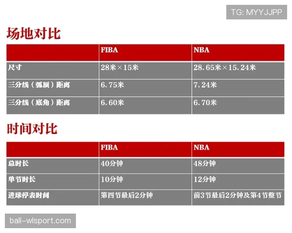 罚球规则NBA与FIBA区别：深入解析其具体差异